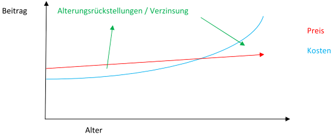 Ein Diagramm, das den Zusammenhang zwischen Alter, Beitrag, Kosten und Preisen von Altersrückstellungen darstellt.